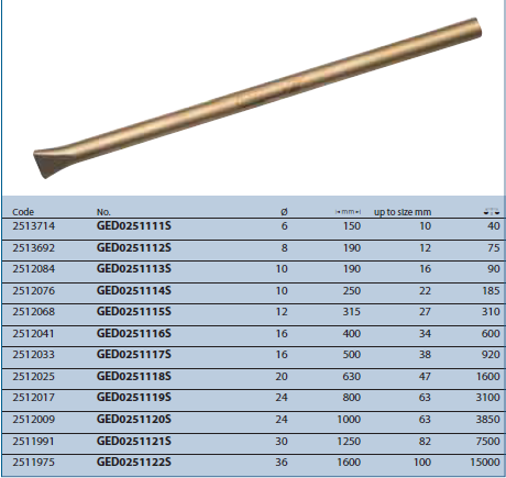 Đầu cắm lục giác GED0251111S Gedore