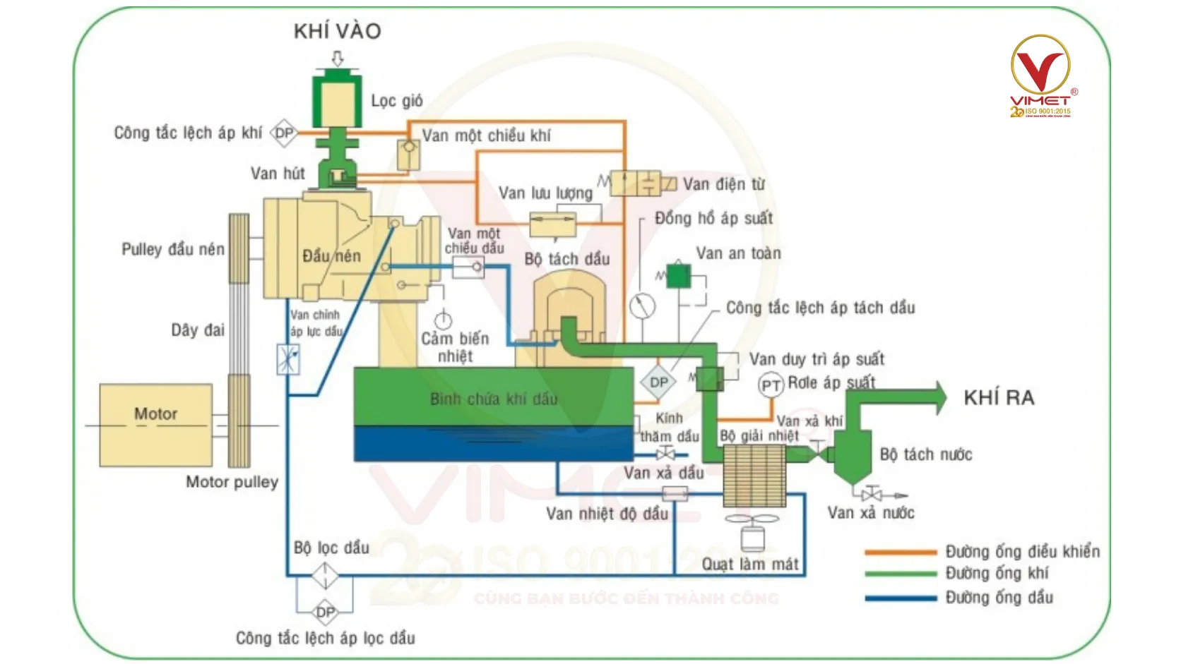cấu tạo máy nén khí trục 