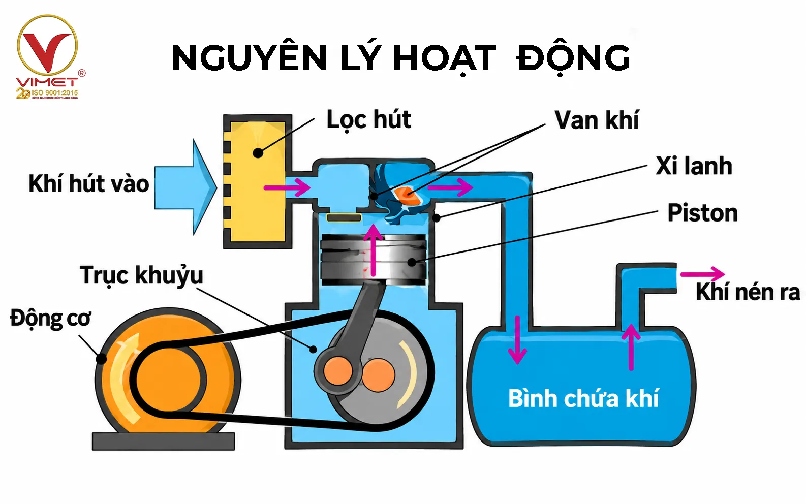 nguyên lý hoạt động máy nén khí piston