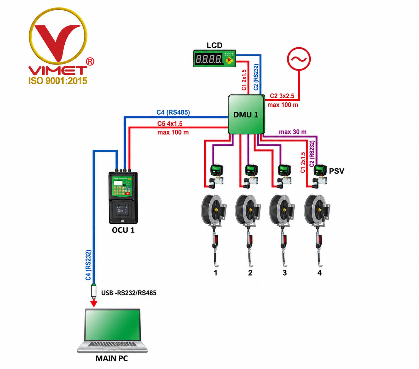 HỆ THỐNG QUẢN LÝ VÀ CẤP DẦU 4 TRẠM RAASM FCS